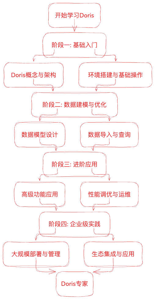 Doris学习路线图